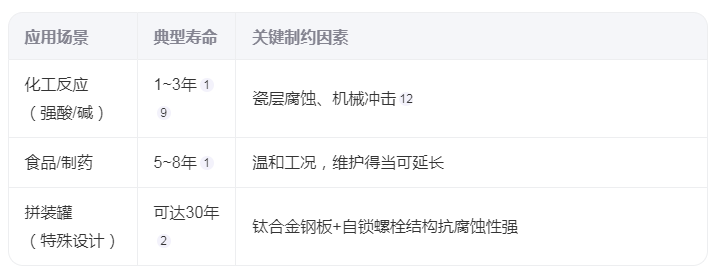 搪玻璃儲罐的使用壽命是多久？